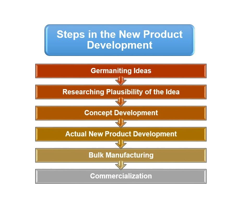 New Product Development: Is Now The Right Time? - Product Development,  Manufacturing, Problem Solving - The Hendey Group