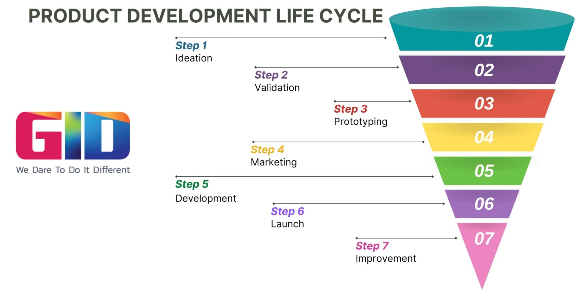 Product Development Life Cycle – Pioneering the Positive and Negative Aspects of Each Stage - GID Company