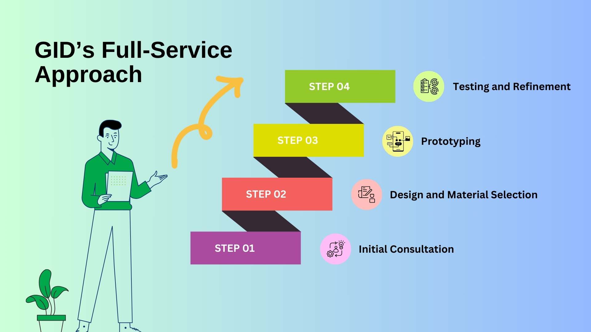 GID’s Full-Service Approach