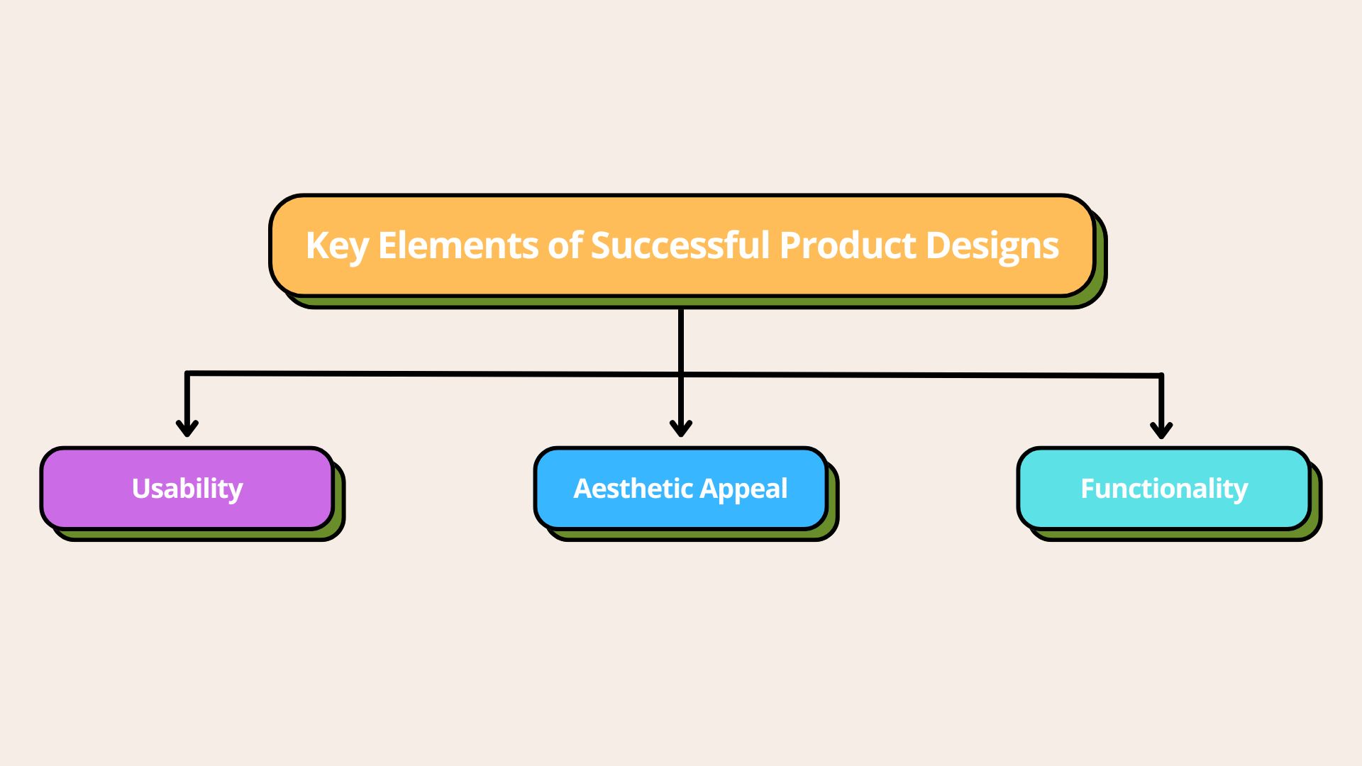 Key Elements of Successful Product Designs