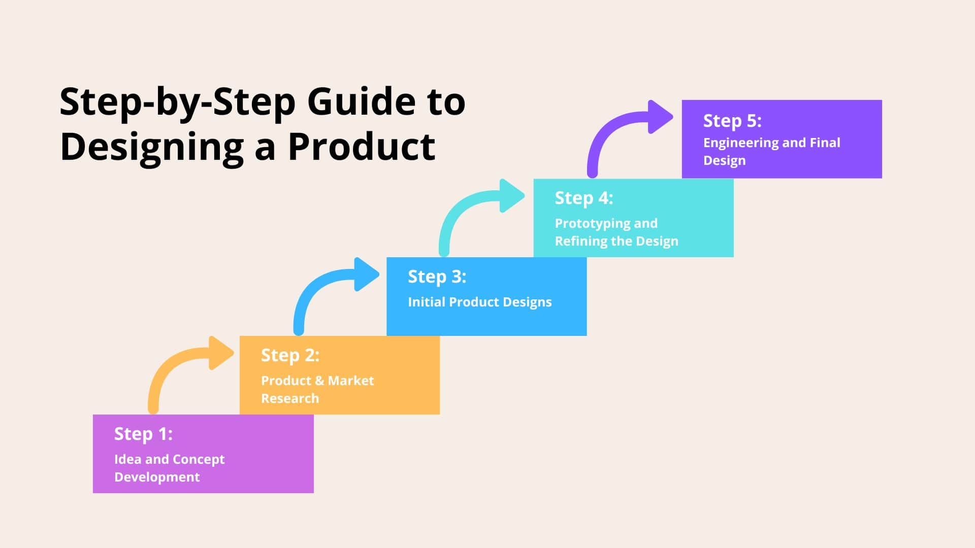 Step-by-Step Guide to Designing a Product