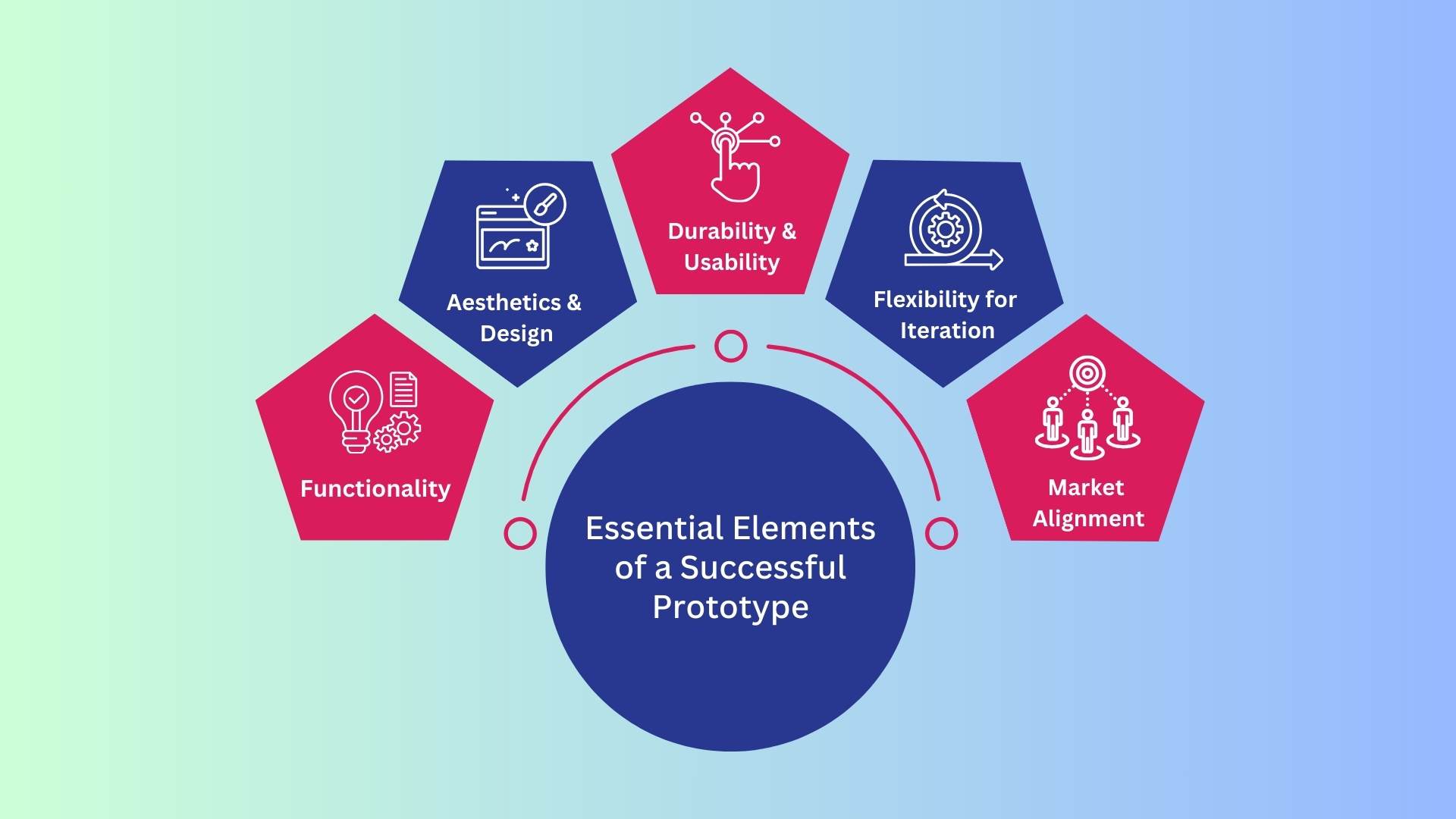 Essential Elements of Successful Prototype