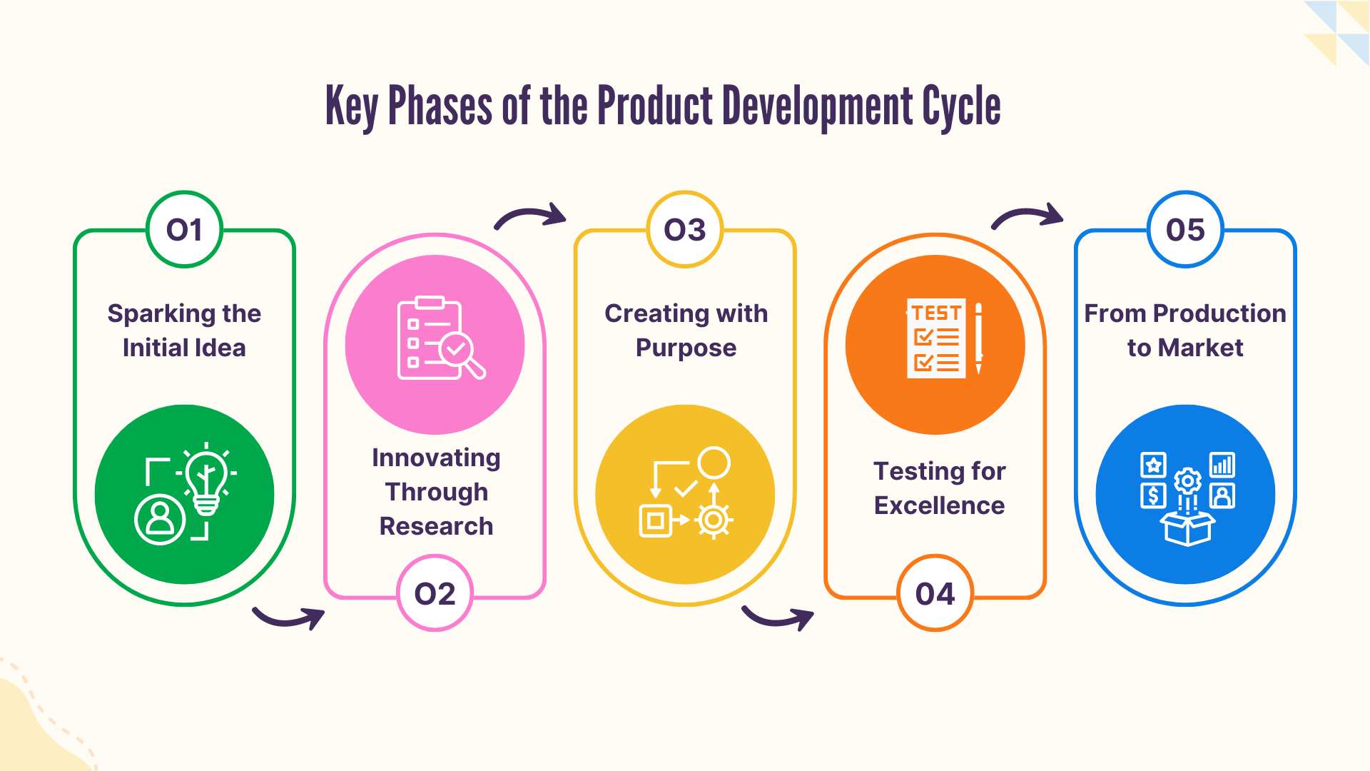 Key Phases of the Product Development Cycle