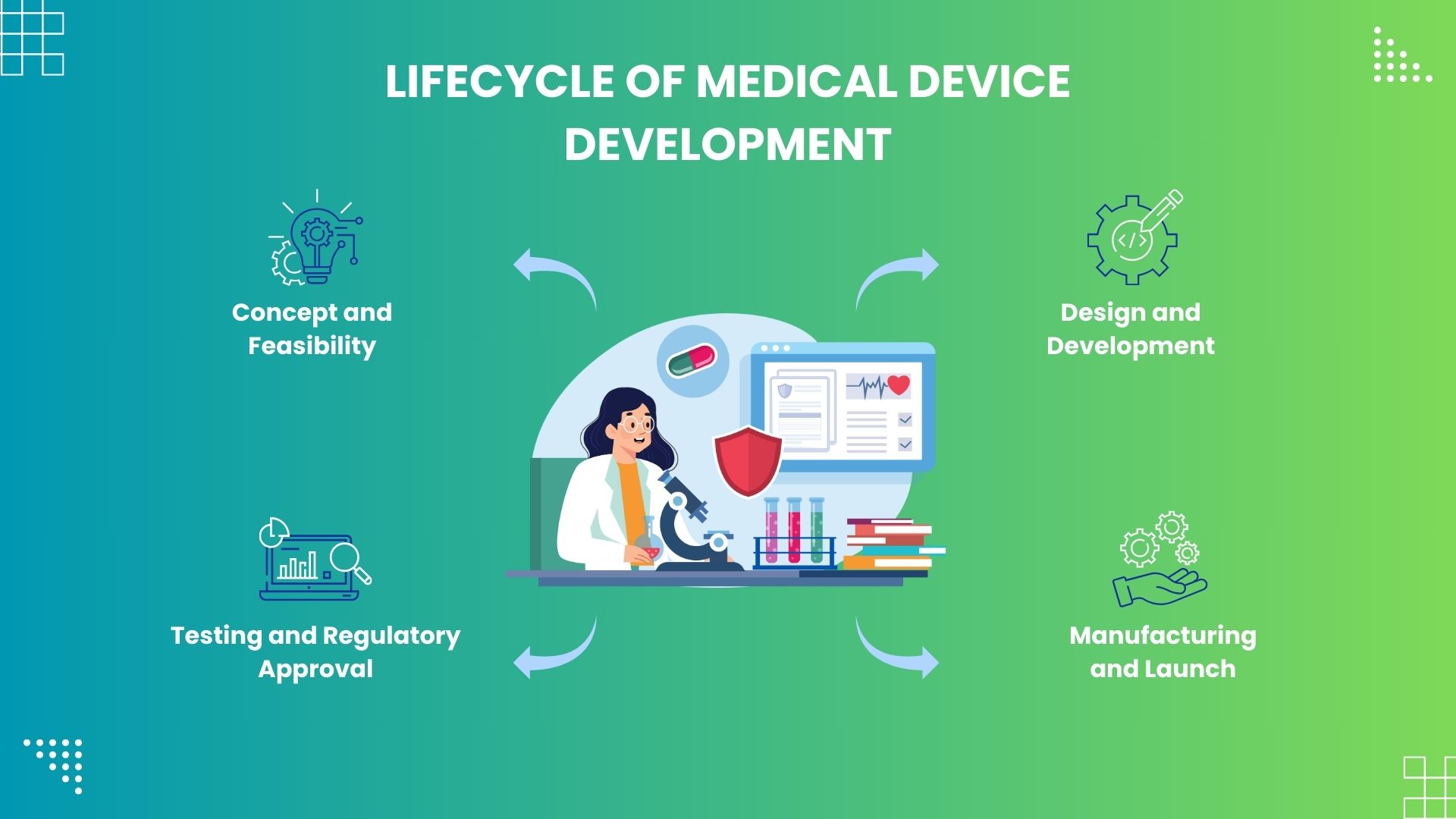 Lifecycle of Medical Device Development