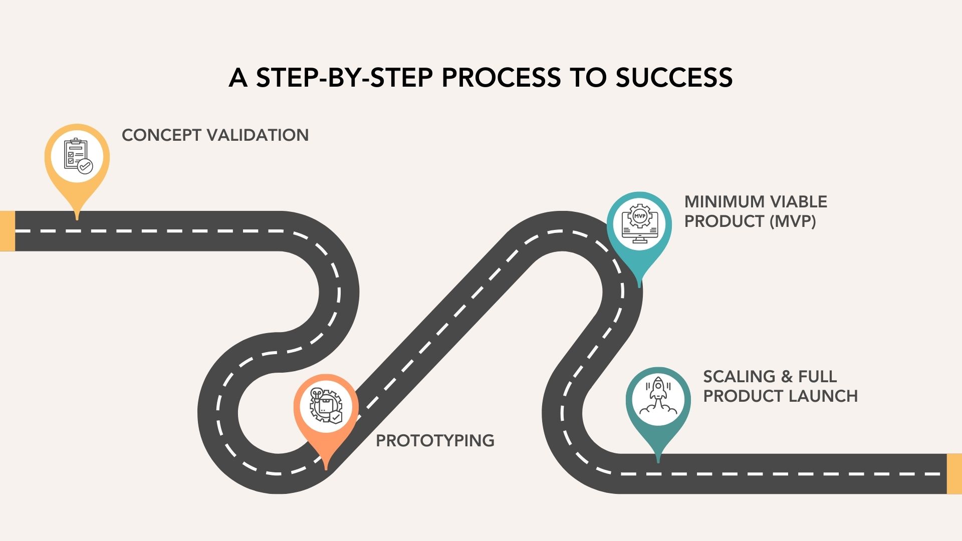 Step by Step Process to Success