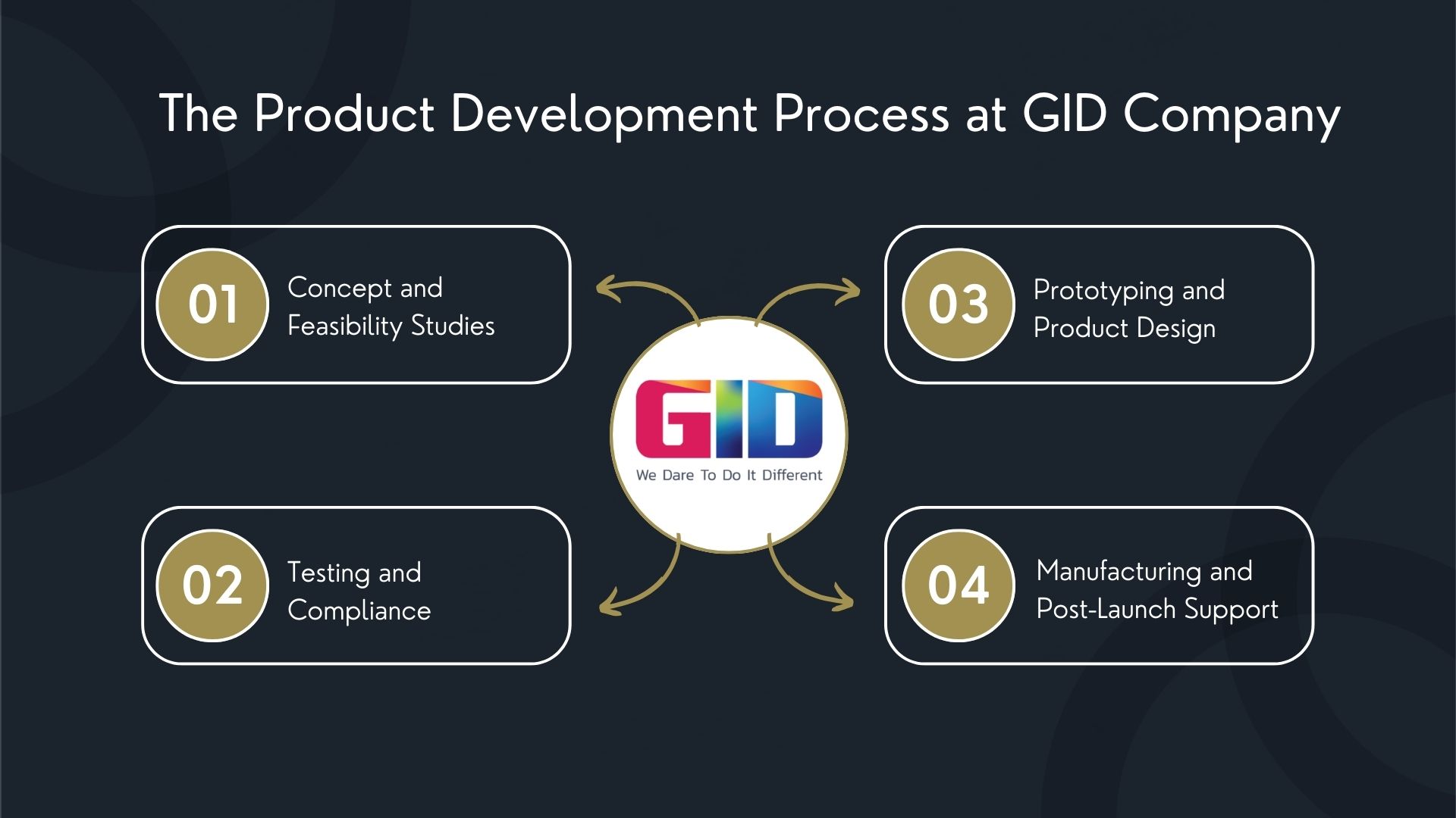 The Product Development Process 