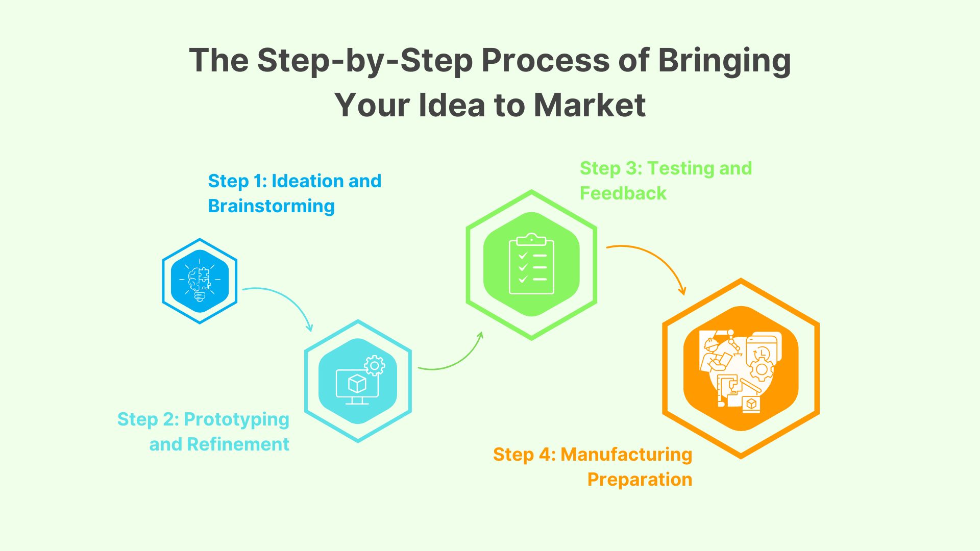 The Step-by-Step Process of Bringing Your Idea to Market