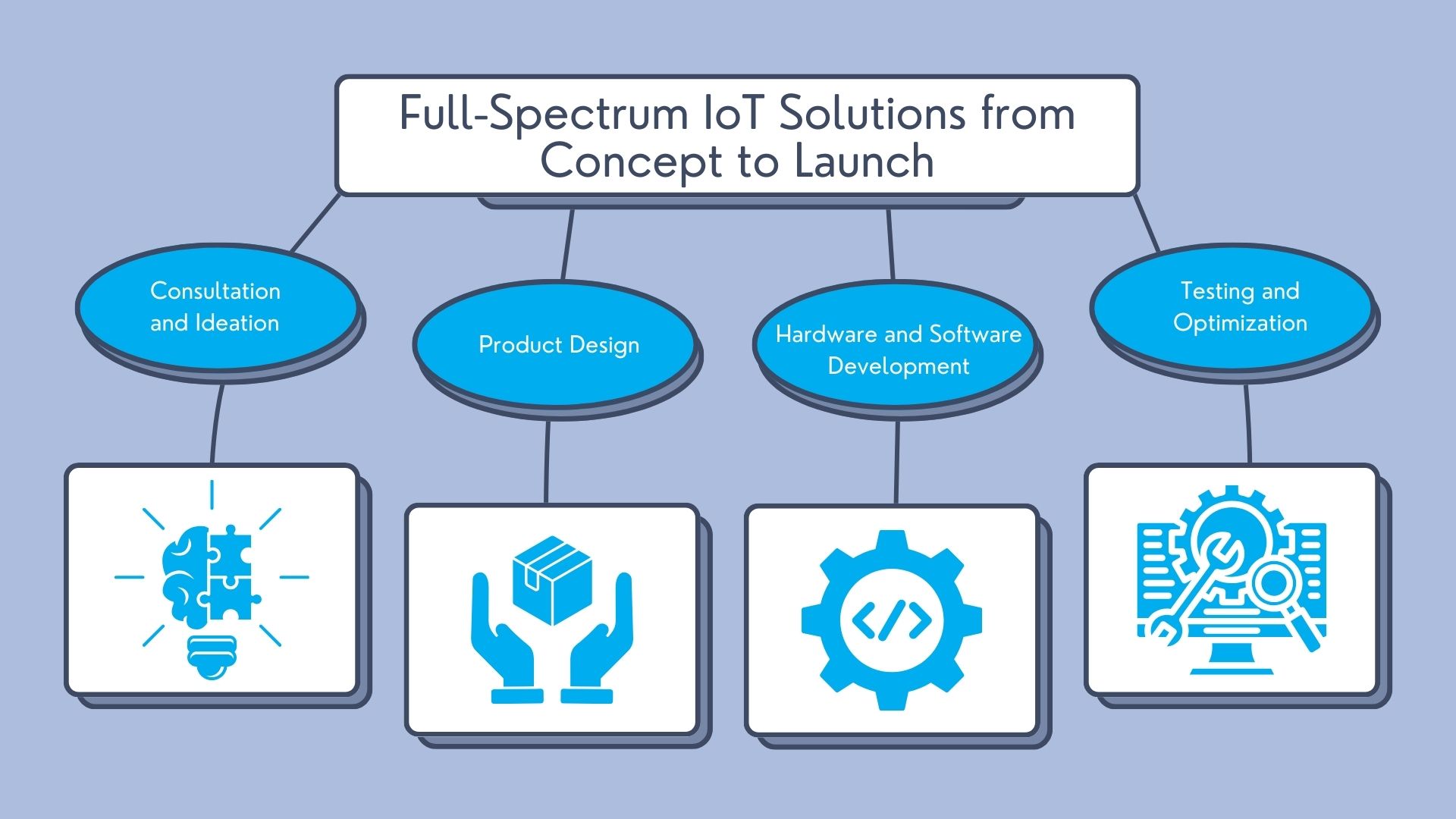 Full-Spectrum IoT Solutions from Concept to Launch