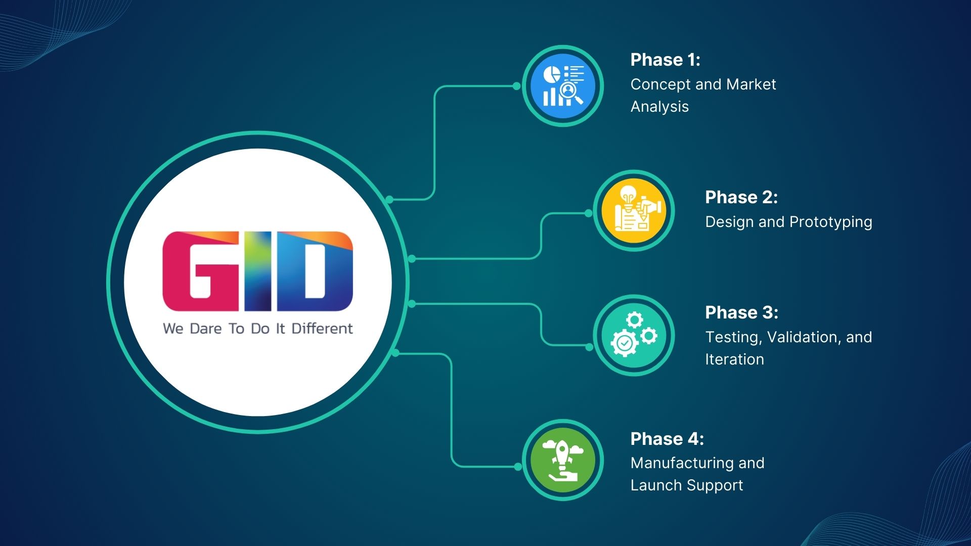 GIDs Streamlined NPD Process for Product Success