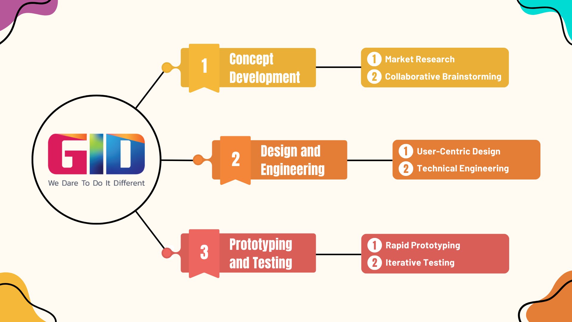 Stages of Product Development with GID Company