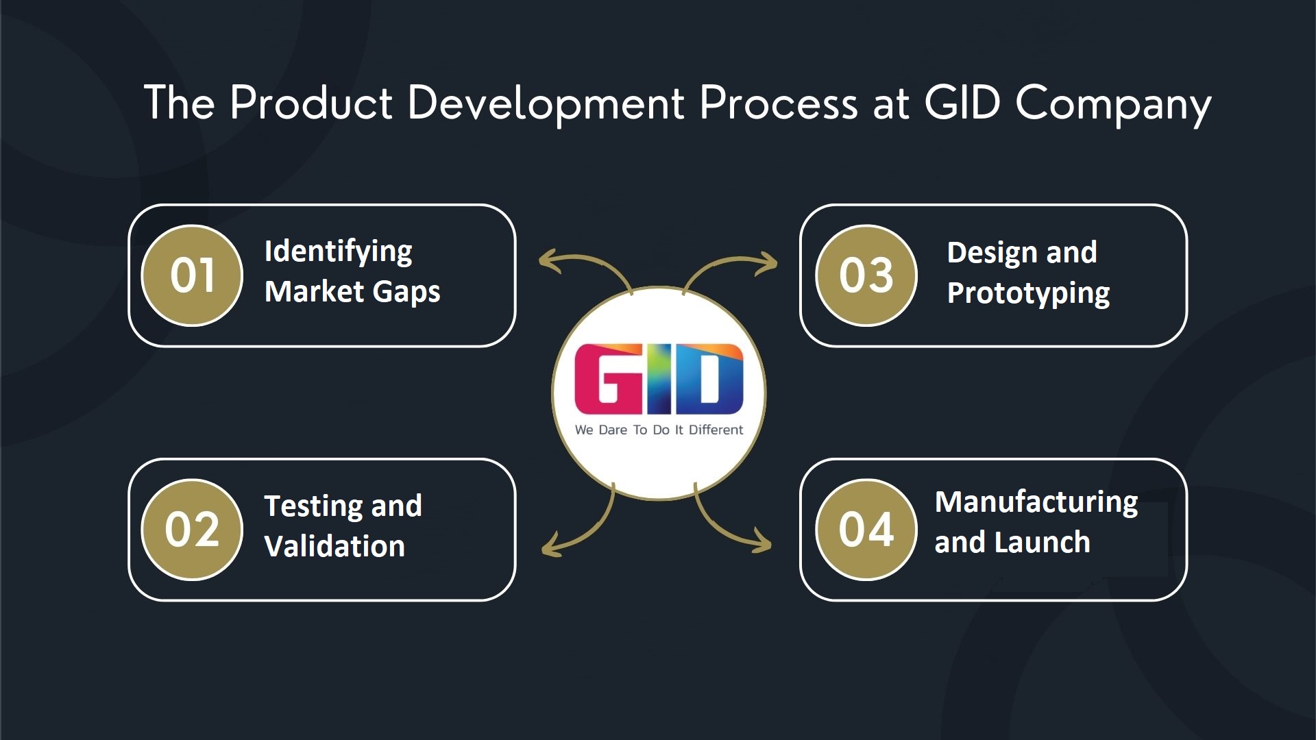 Key Phases in Our Product Development Process 